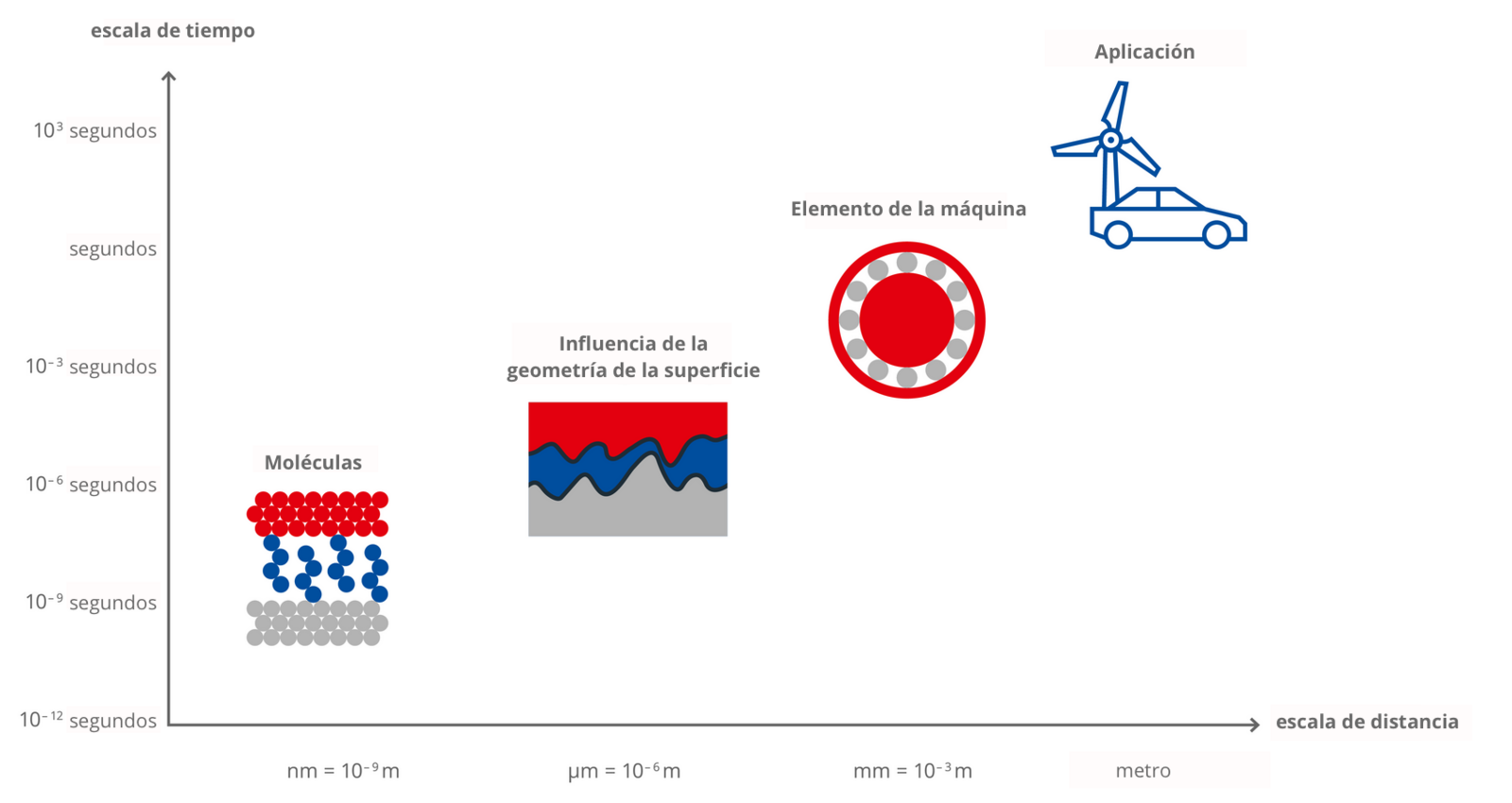 Gráfico enfoques de modelado