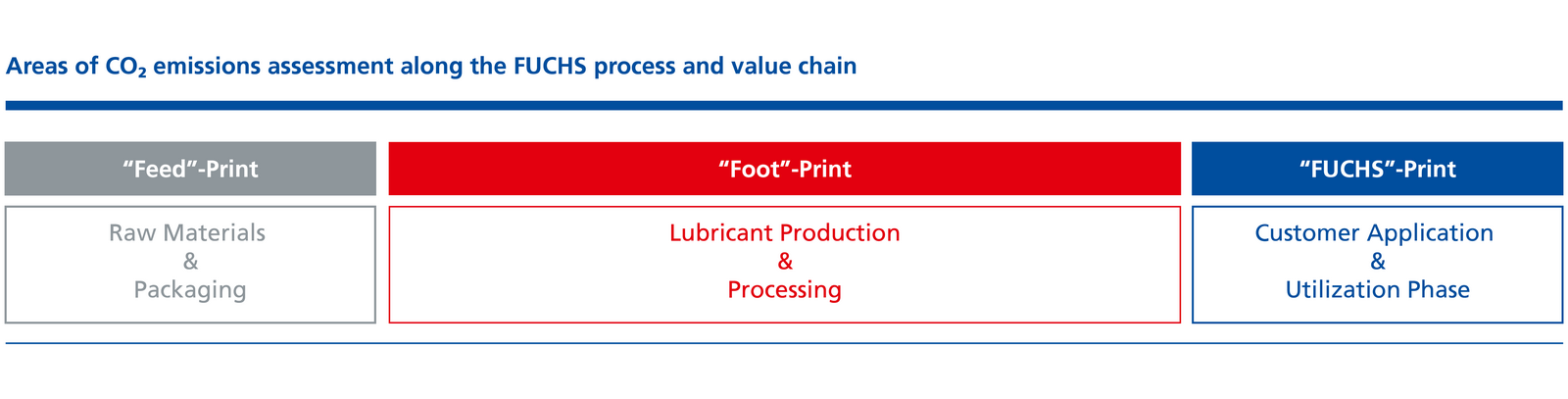 Areas of CO2 emissions assessment along the FUCHS process and value chain. The graph shows where FUCHS can act to reduce its own greenhouse gas emissions.