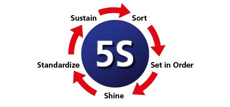 5S_symboler_EN
