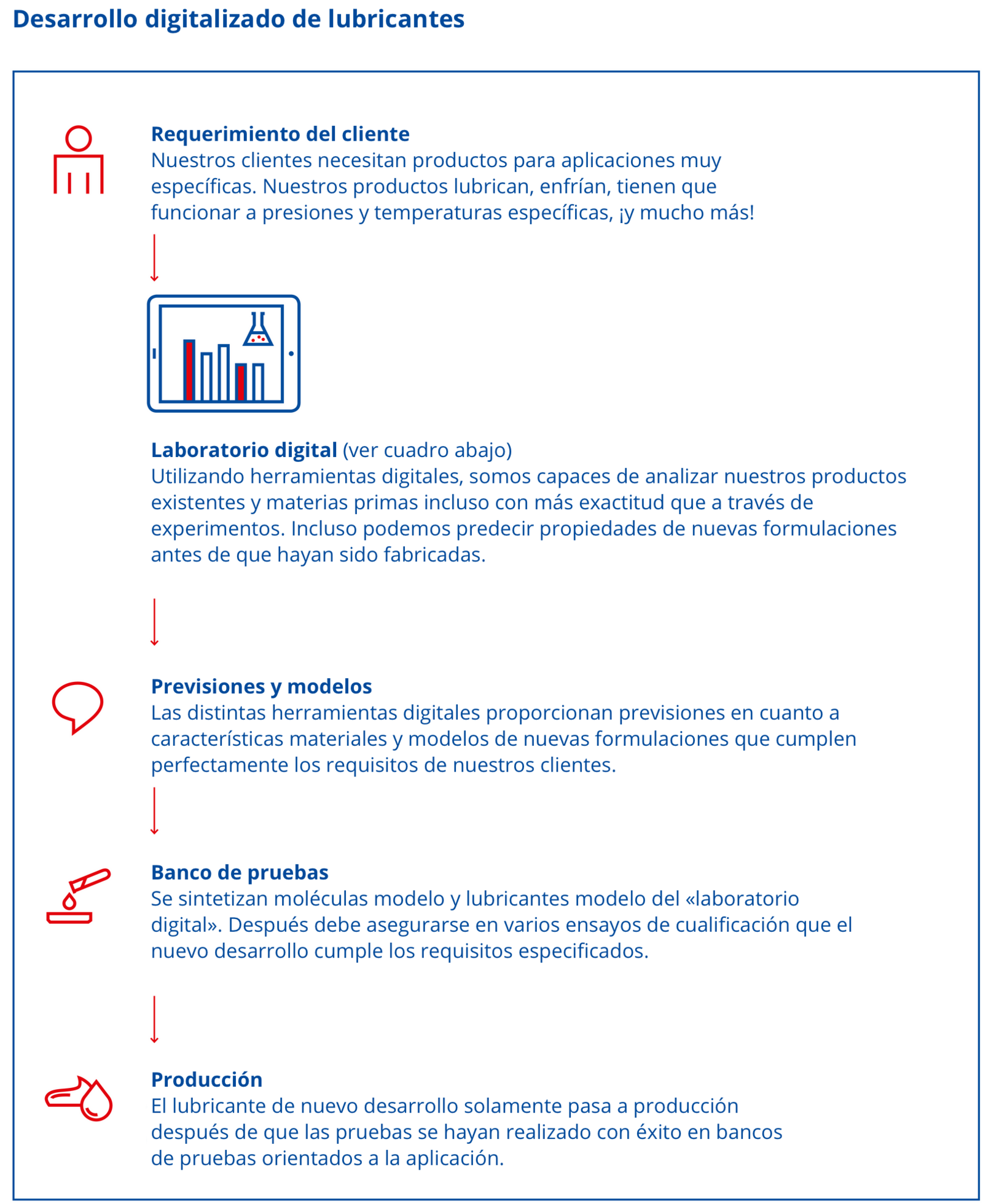 Gráfico desarrollo digitalizado de lubricantes es