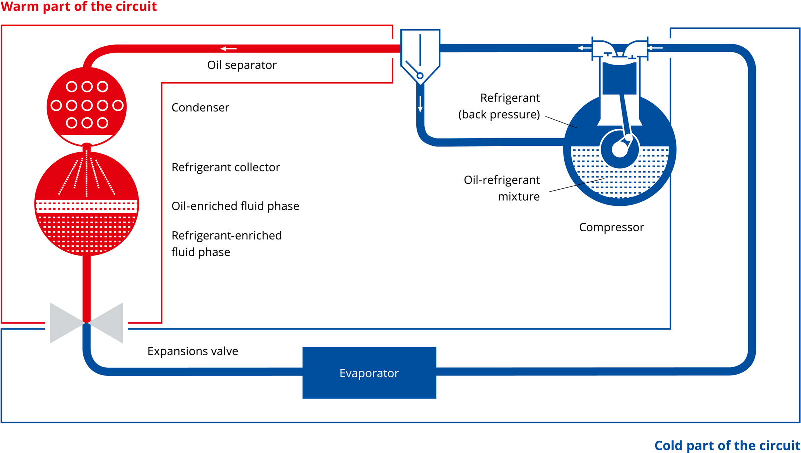 The figure shows the refrigeration oil in the compressor and the remaining components from the refrigerant circuit.