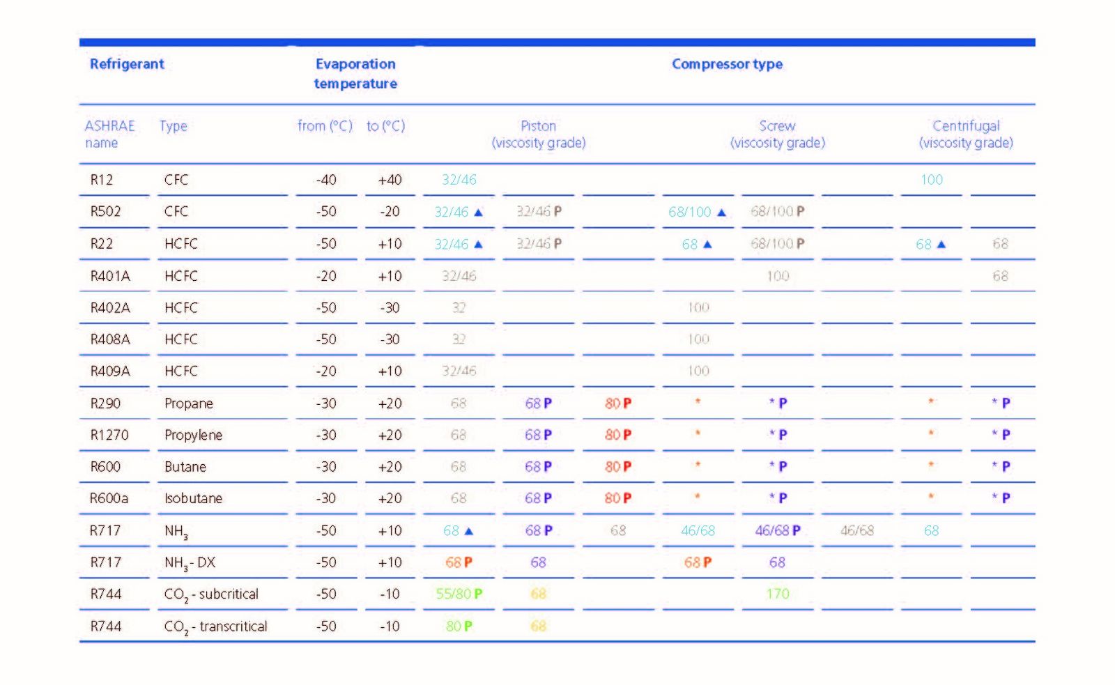 [Translate to German (de-de):] table showig the refrigeration oil selection guide for industrial systems