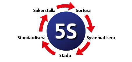 5S_symboler_SE