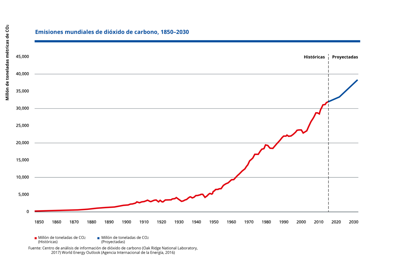Emisiones mundiales de dioxido de carbono 1850–2030 Emisiones mundiales de dioxido de carbono 1850–2030