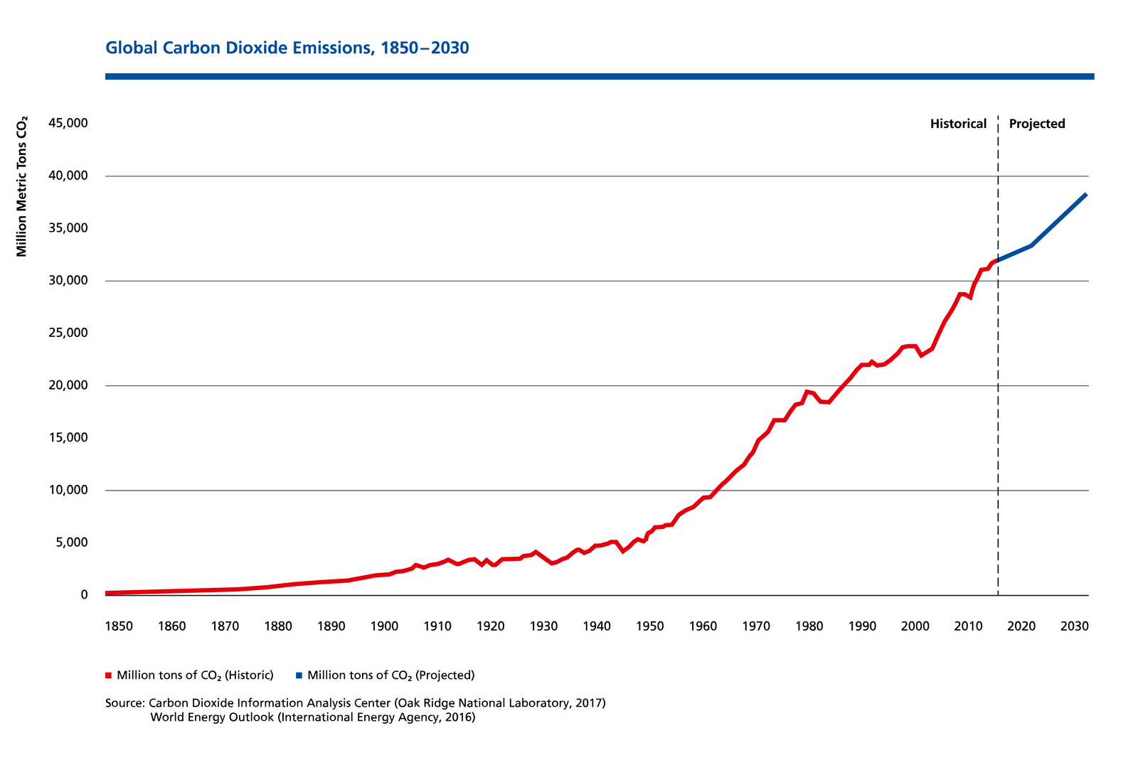 Global Carbon Dioxide Emissions from 1850 to 2030. The charts shows the historical and projected global carbon dioxide emissions from 1850 to 2030 in million metric tons.