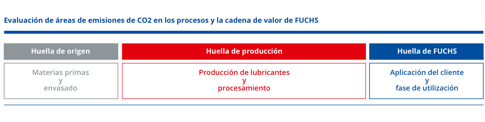 Evaluación areas de emisiones de CO2 Evaluación areas de emisiones de CO2