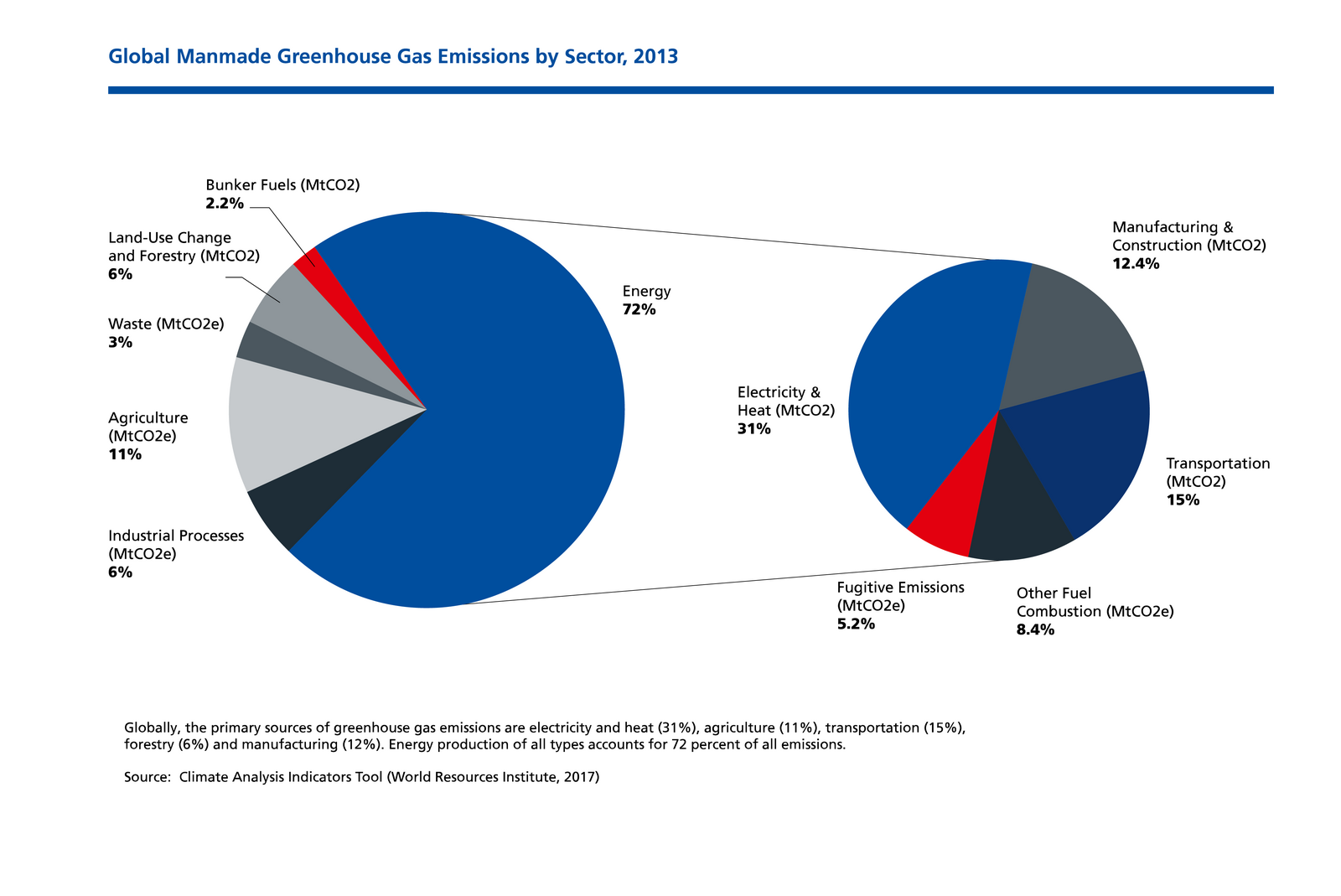 Global Manmade Greenhouse Gas Emissions by Sectors (2013). The pie chart shows the proportions of different sectors that cause greenhouse gas.