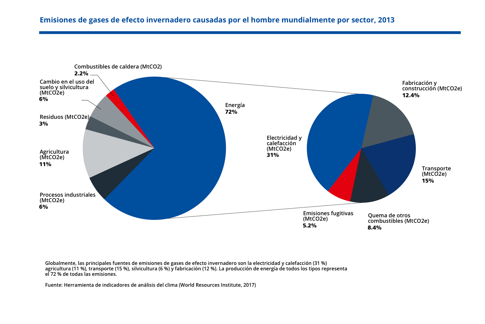 Emisiones de gases de efecto invernadero es Emisiones de gases de efecto invernadero es