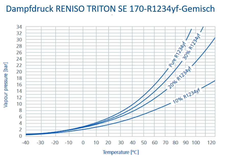 Schaubild_das_den_Dampfdruck_von_RENISO_TRITION_SE_170-R1234yf_zeigt