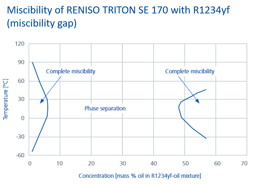 Diagram_showing_the_miscibility_of_RENISO_TRITON_SE_170 with_R1234yf