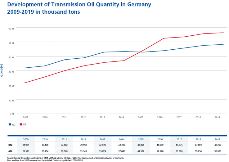 Diagram-development-of-transmission-oil-quantity-in-Germany