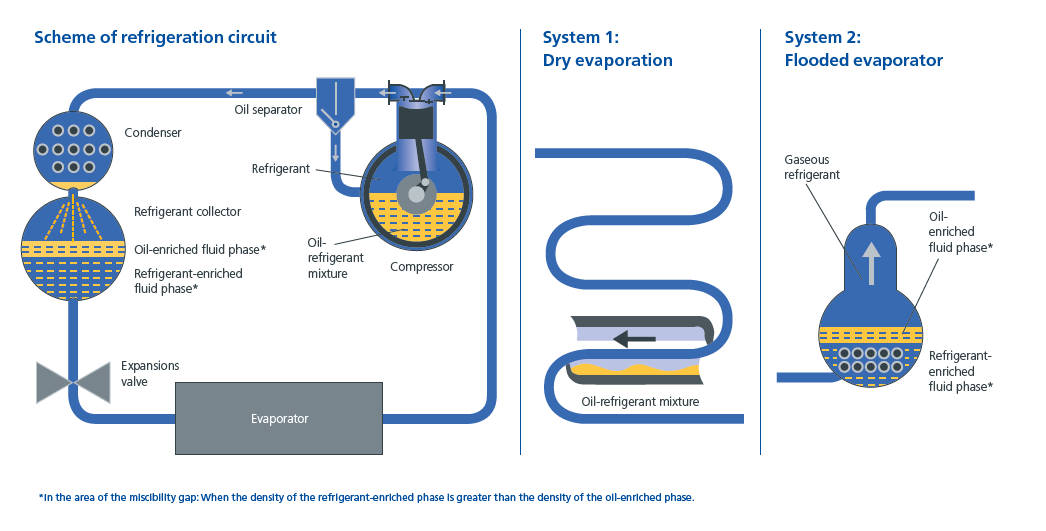 Picture showing the scheme of a refrigeration circuit