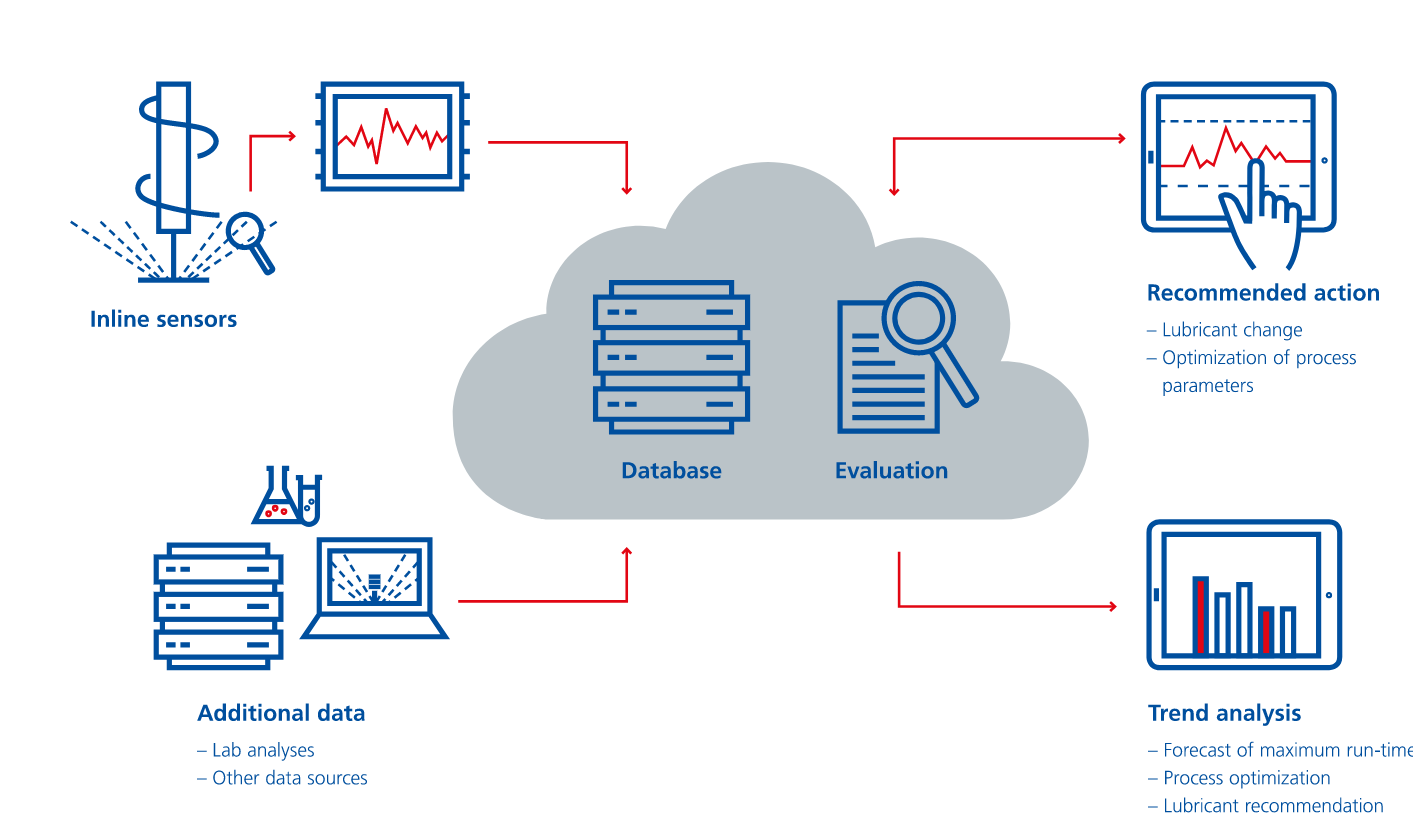 In order to make optimum use of the data collected, they must be supplemented, processed and interpreted. Only then recommendations for action and trends can be derived. Illustration of the networked lubricant.