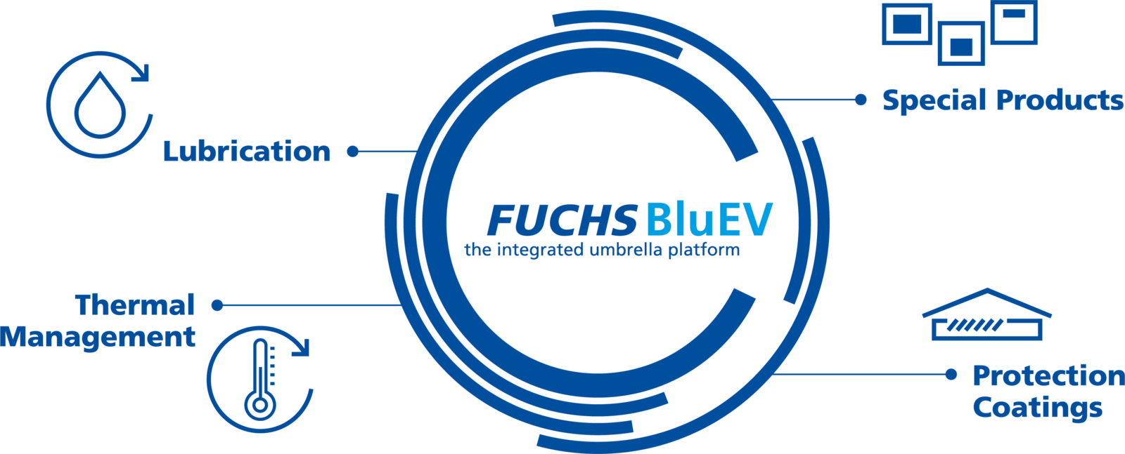 FUCHS BluEV FUCHS BluEV