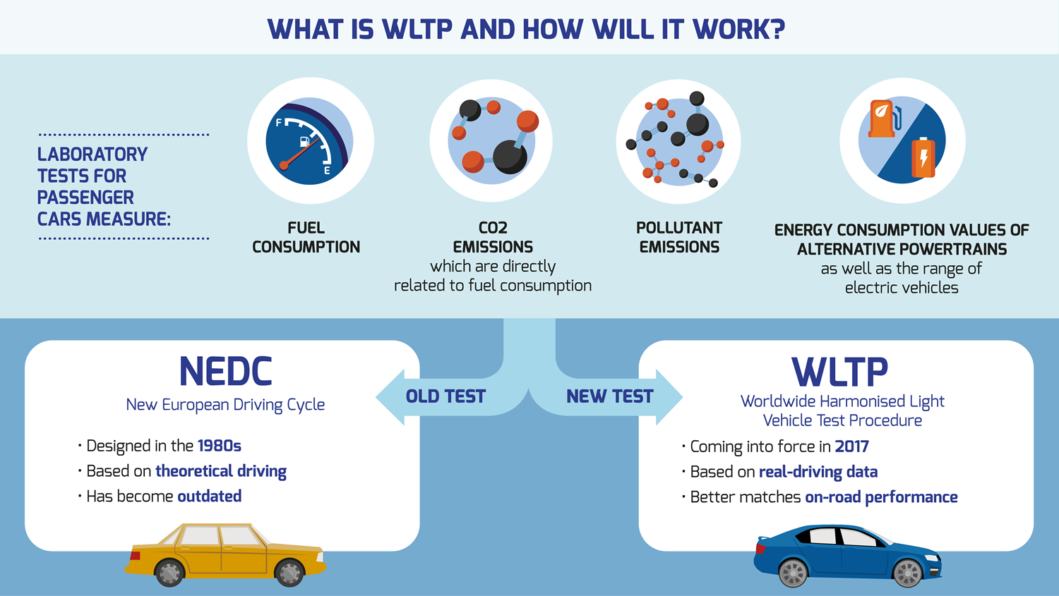 What is the "Worldwide Harmonized Light-Duty Vehicles Test Procedure" (WLTP) What is the "Worldwide Harmonized Light-Duty Vehicles Test Procedure" (WLTP)